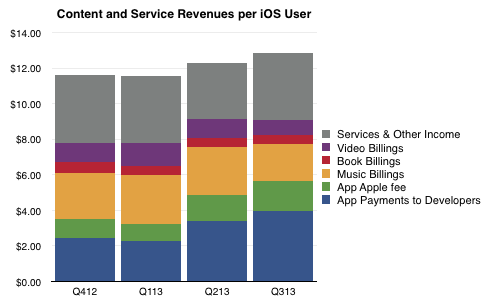 活躍用戶價值幾何？過去一年中，平均每個iOS用戶給蘋果帶來48美元收入