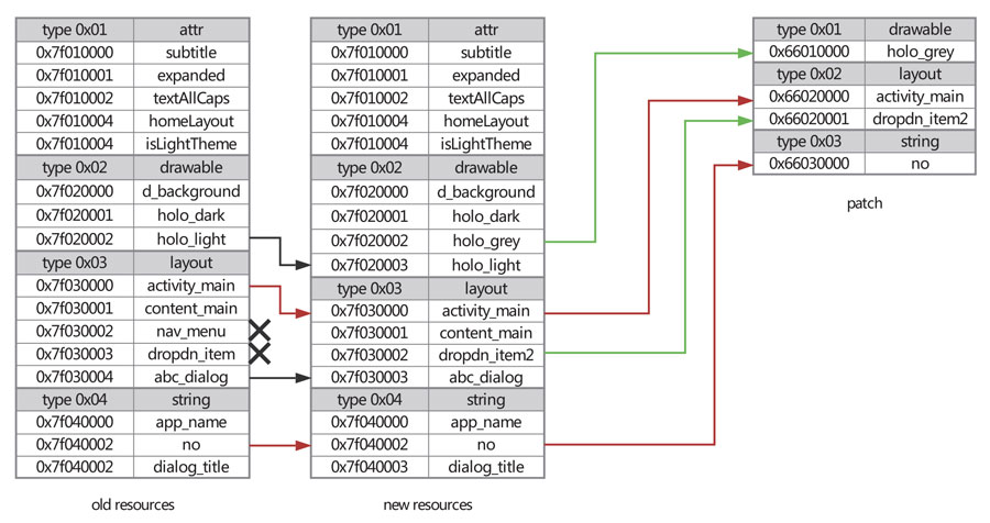 深入理解Android熱修復技術原理之資源熱修復技術