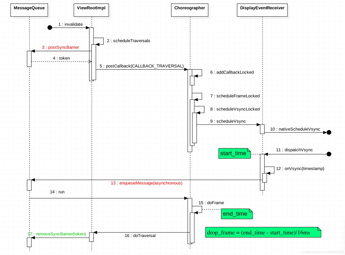 分析Android Choreographer源碼
