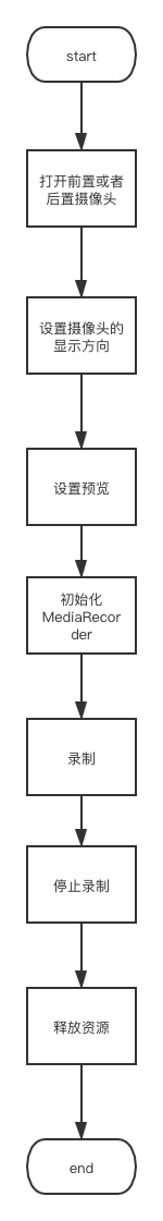 Android 錄制音視頻的完整代碼