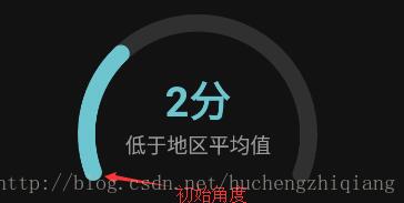 android實(shí)現(xiàn)簡(jiǎn)單儀表盤效果