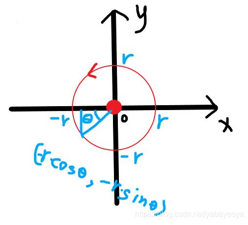 android自定義view實現圓周運動