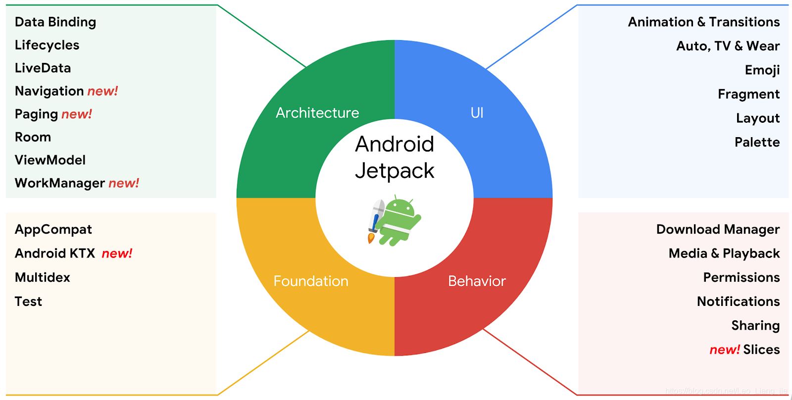 Android Jetpack- Paging的使用詳解