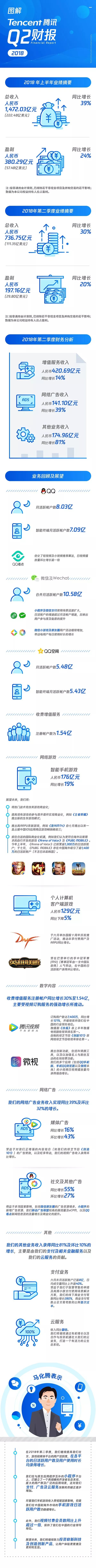 騰訊Q2財(cái)報(bào)小程序同比增長(zhǎng)39%微信月活10.58億！