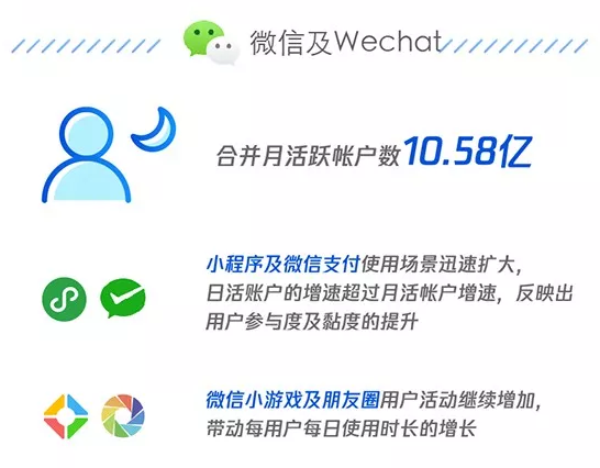 騰訊Q2財(cái)報(bào)小程序同比增長(zhǎng)39%微信月活10.58億！