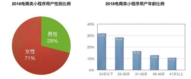 微信小程序電商好做嗎?微信小程序電商是否好做？
