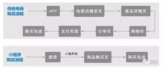 微信小程序能夠改變傳統(tǒng)營銷模式嗎?微信小程序是否能夠改變傳統(tǒng)營銷模式？