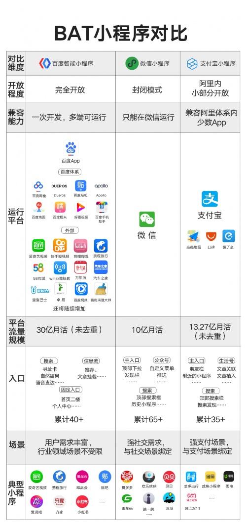 百度智能小程序開源聯(lián)盟成立開發(fā)者如何選擇小程序?