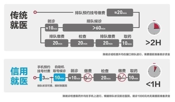 支付寶信用就醫是什么怎么用 支付寶信用就醫在哪