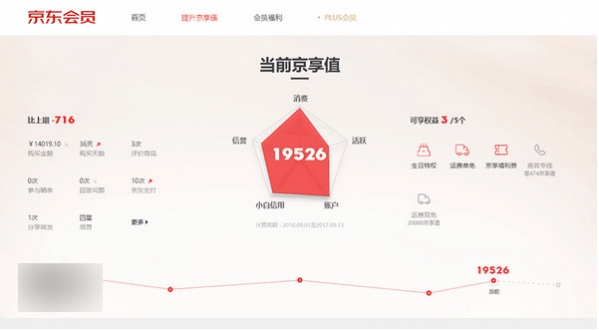 京東京享值干嘛的 京東京享值作用一覽