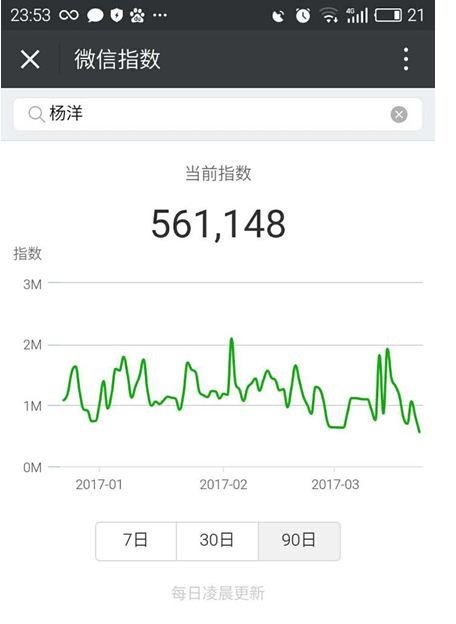 微信指數(shù)怎樣查詢？ 微信指數(shù)作用是什么