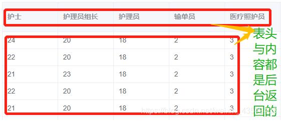 Vue+Element ui 根據后臺返回數據設置動態表頭操作