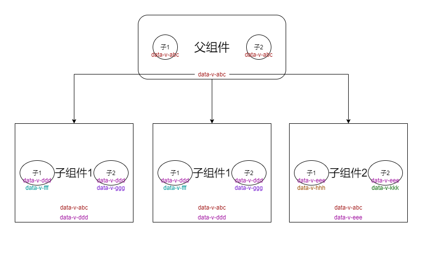 詳解vue 中 scoped 樣式作用域的規(guī)則