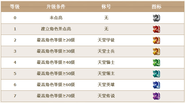 QQ天堂龍圖標怎么點亮？圖標升級規則介紹