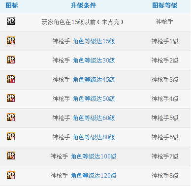 神槍手圖標(biāo)怎么點(diǎn)亮？qq神槍手圖標(biāo)點(diǎn)亮方法