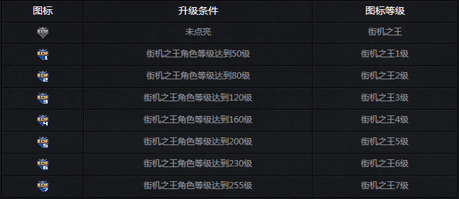 街機之王圖標怎么點亮？qq街機之王圖標點亮方法