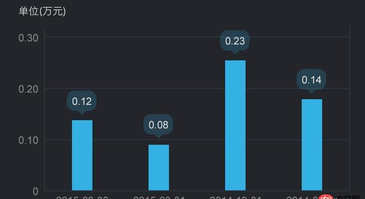 javascript - 關于chart.js tooltips的指向顯示方式