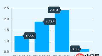 javascript - 關于chart.js tooltips的指向顯示方式