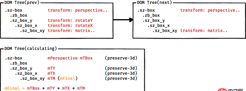 transform - CSS3的3D變換多次變換如何保持坐標軸不動,或者有矩陣算法可以實現(xiàn)否