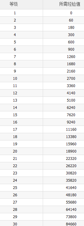 TGP新版等級特權(quán)體系說明 騰訊游戲平臺等級經(jīng)驗對照表
