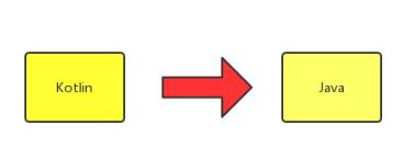 Android Studio Kotlin代碼和java代碼相互轉化實例