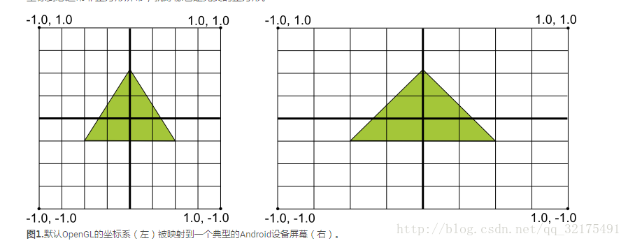Android openGl 繪制簡單圖形的實現示例