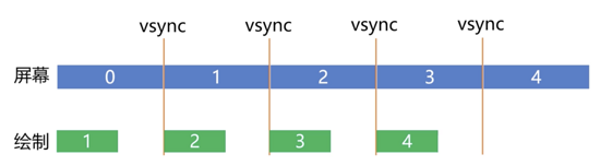 說說Android的UI刷新機制的實現