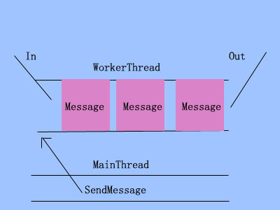 Android 多線程編程的總結