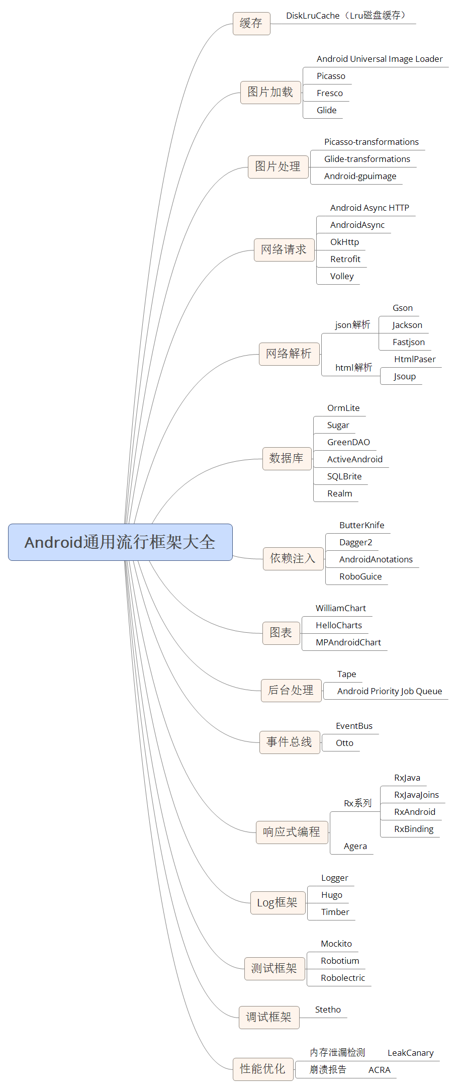 Android通用流行框架大全