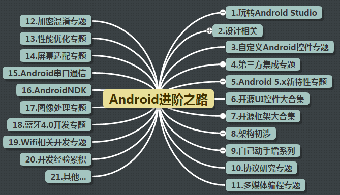 2015最新Android基礎入門教程