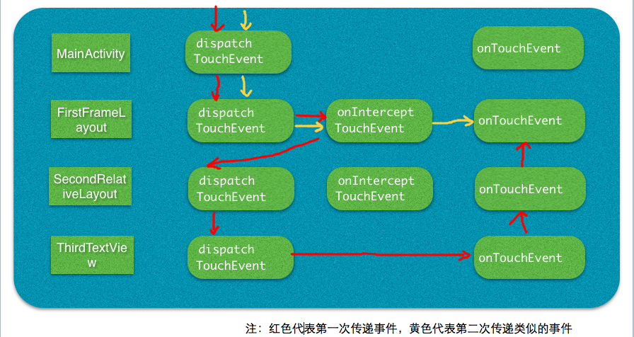 Android Touch事件傳遞機制通俗講解