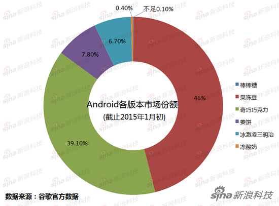 一張圖告訴你：Android系統哪代強？