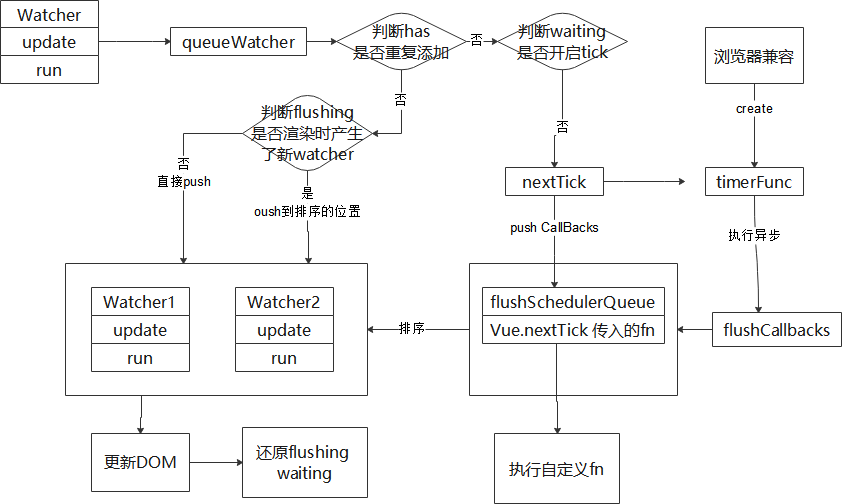 vue異步更新dom的實現淺析