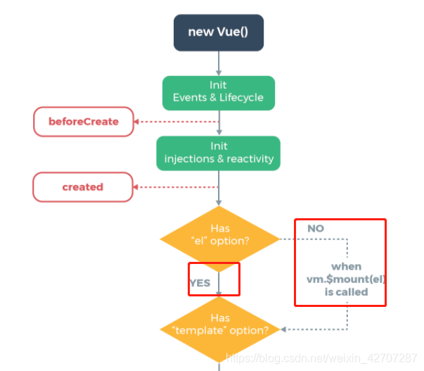 淺談vue首次渲染全過程