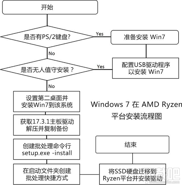 AMD Ryzen下怎么安裝Win7系統