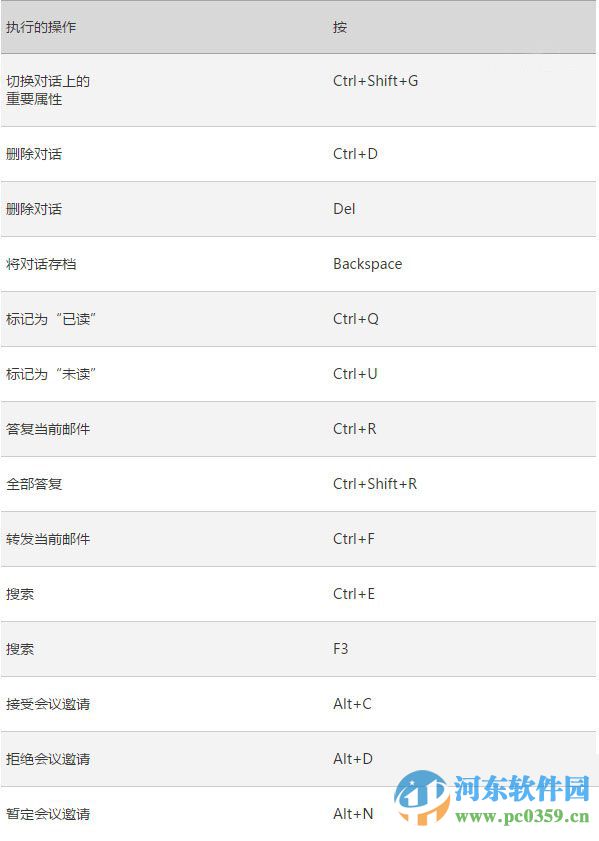 win10系統下Outlook郵件和日歷應用的快捷鍵大全