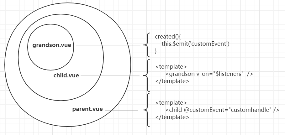 Vue組件通信$attrs、$listeners實現原理解析