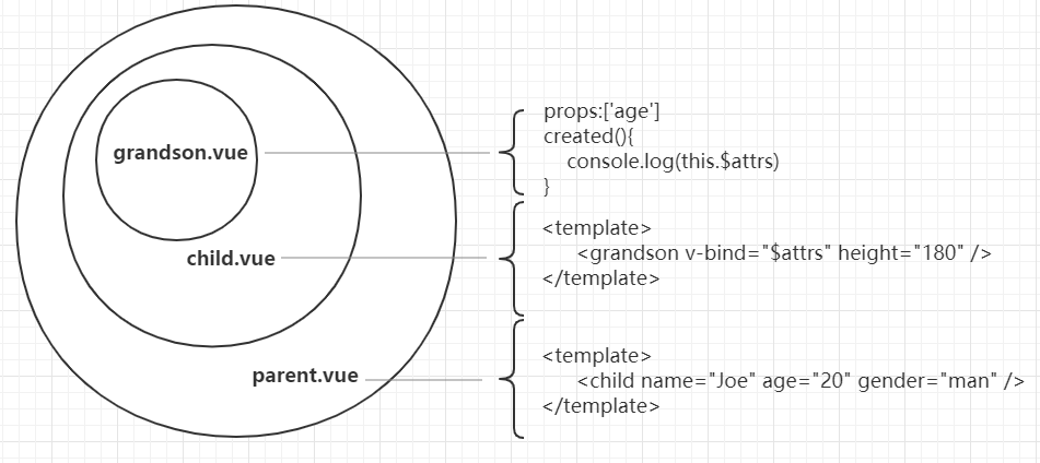 Vue組件通信$attrs、$listeners實現原理解析