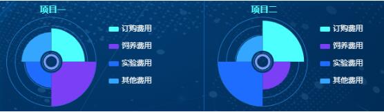 在Vue 中實現循環渲染多個相同echarts圖表