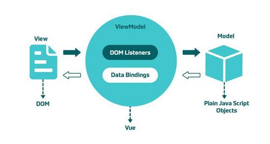 如何在Vue中使localStorage具有響應式(思想實驗)