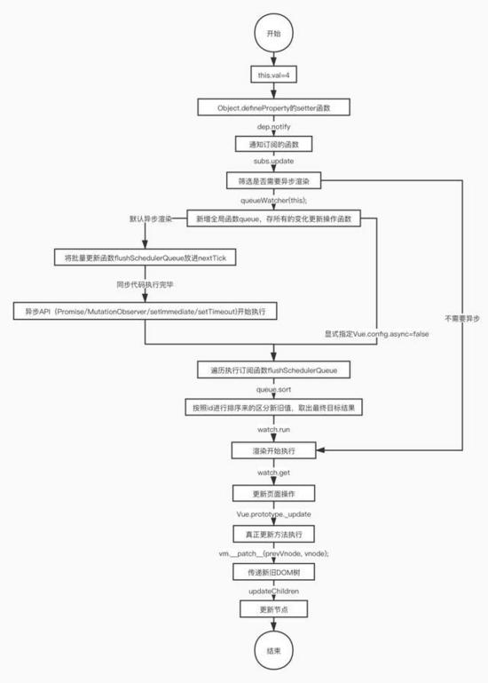 深入解讀VUE中的異步渲染的實(shí)現(xiàn)