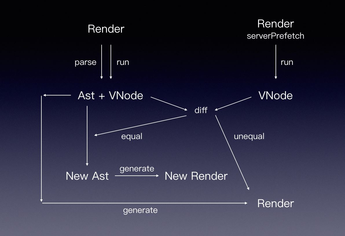 Vue SSR 即時編譯技術的實現