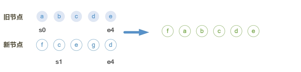 vue頁面更新patch的實現(xiàn)示例