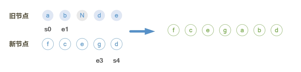 vue頁面更新patch的實現(xiàn)示例