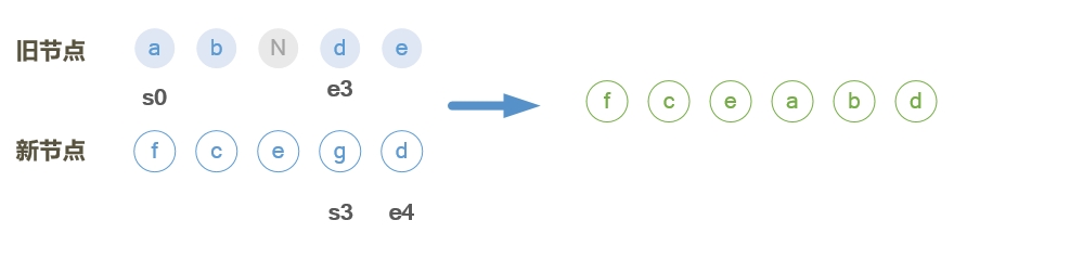 vue頁面更新patch的實現(xiàn)示例