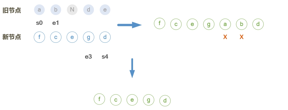 vue頁面更新patch的實現(xiàn)示例