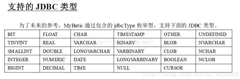MyBatis JdbcType 與Oracle、MySql數(shù)據(jù)類型對應(yīng)關(guān)系說明