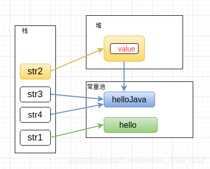 關于Java中String創建的字符串對象內存分配測試問題