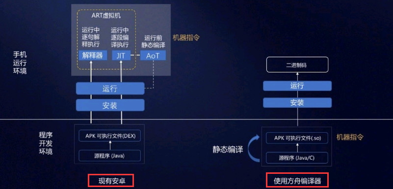 多面分析HarmonyOS與Android的特點