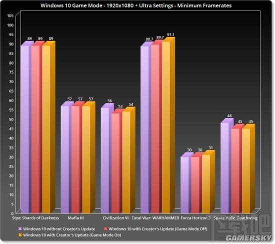 Win10創意者更新完全測試游戲模式效果